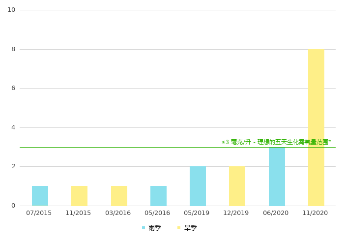 上游的生化需氧量