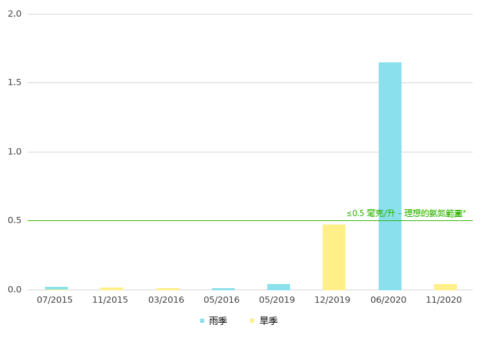 上游的氨氮浓度