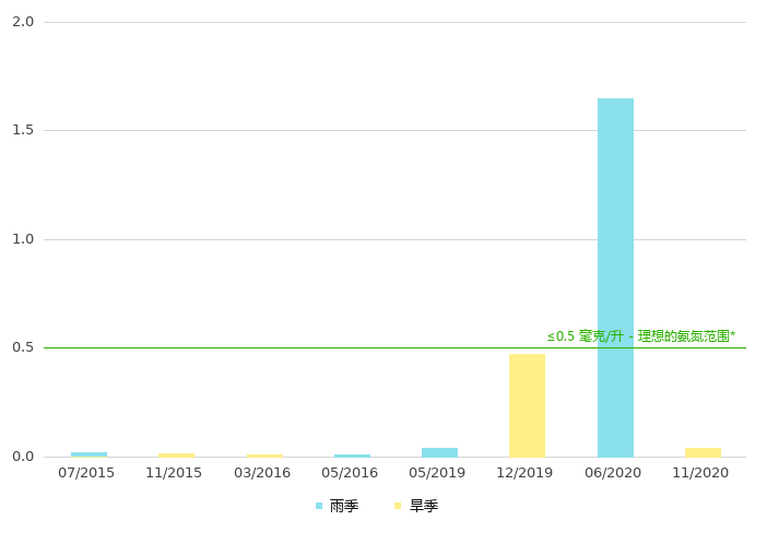 上游的氨氮浓度