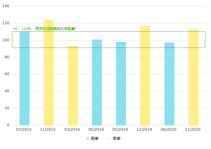 下游的溶解氧饱和度 (%)