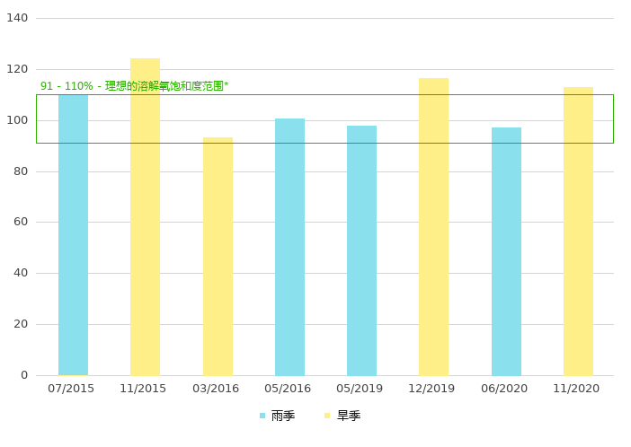 下游的溶解氧饱和度 (%)