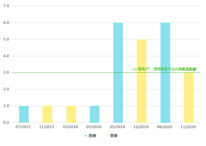 下游的生化需氧量