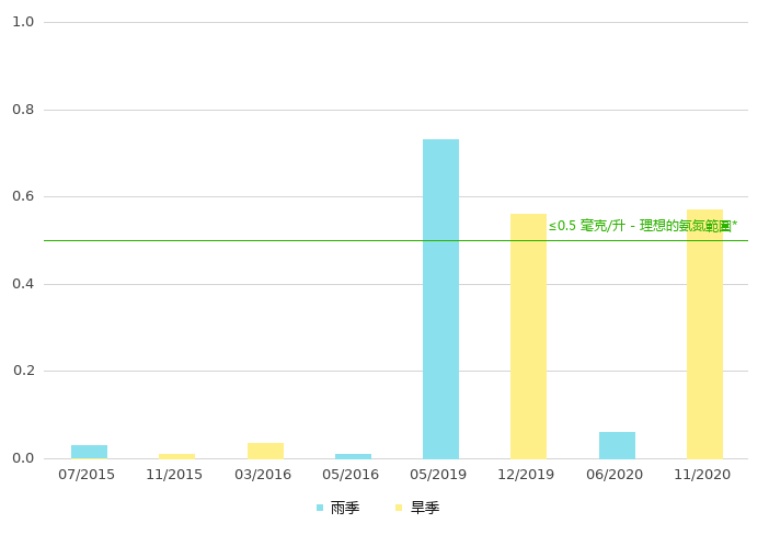 下游的氨氮浓度