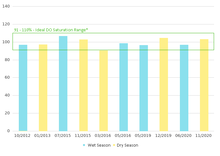 Dissolved Oxygen of Upstream
