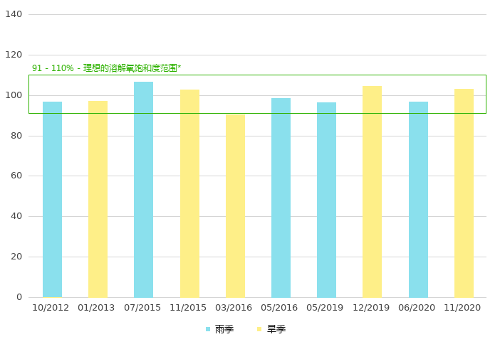 上游的溶解氧饱和度 (%)