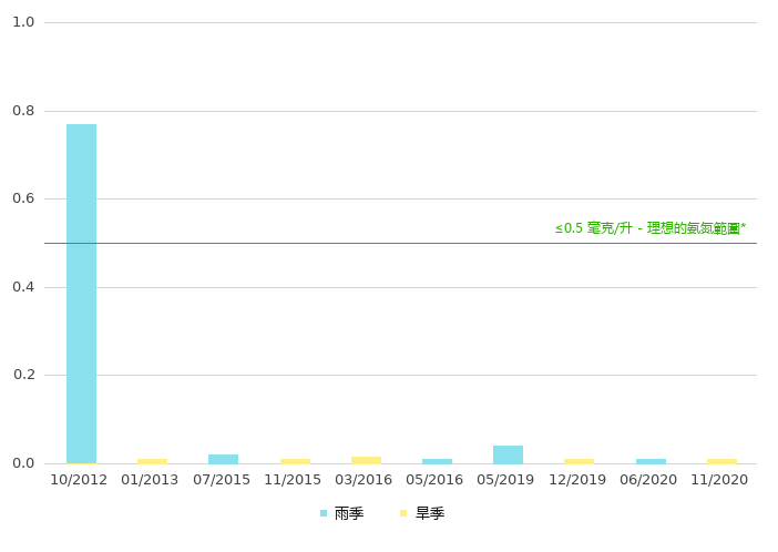上游的氨氮浓度