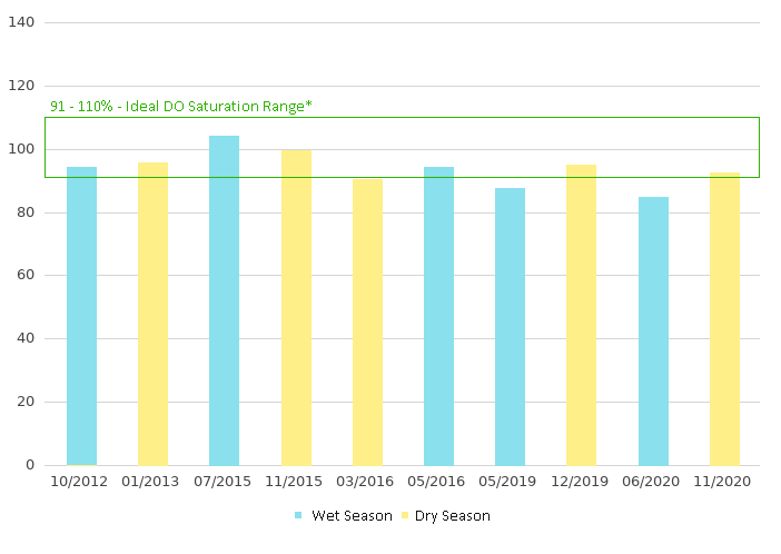 Dissolved Oxygen of downstream