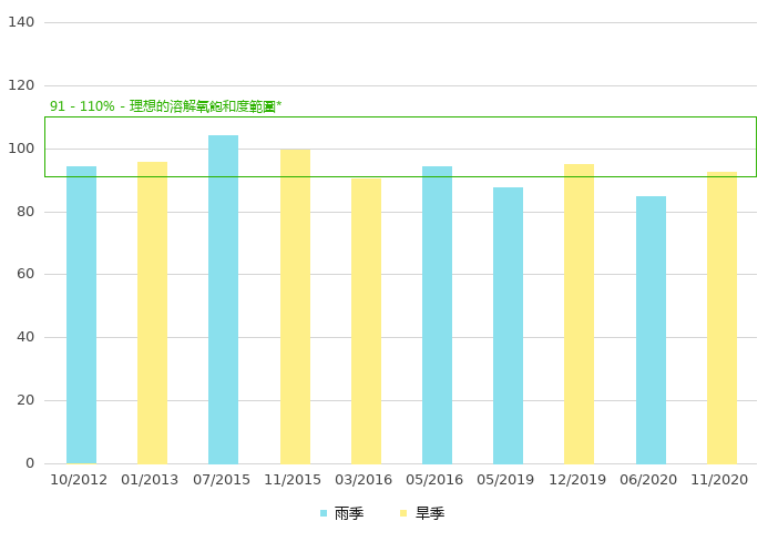 下游的溶解氧饱和度 (%)