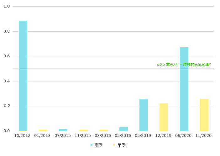 下游的氨氮浓度