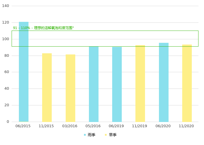 上游的溶解氧饱和度 (%)