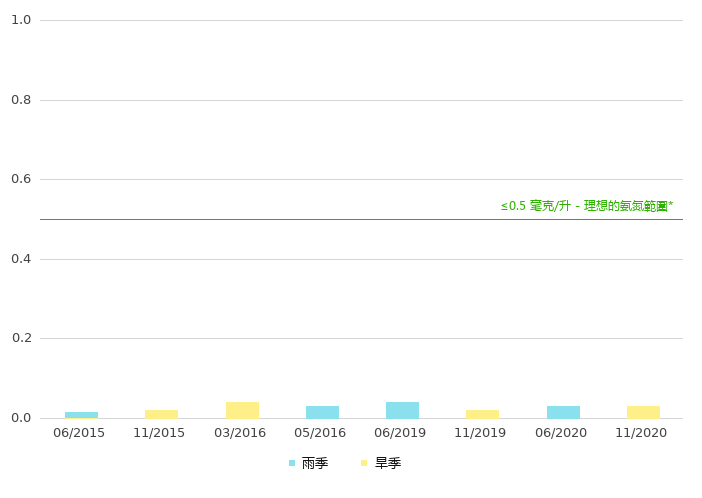 上游的氨氮浓度