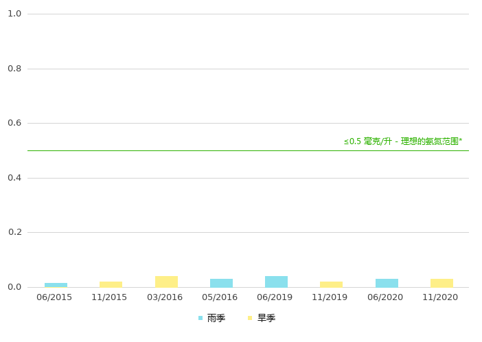 上游的氨氮浓度