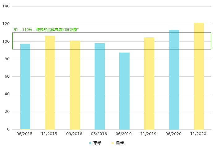 下游的溶解氧饱和度 (%)