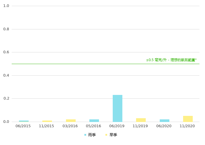 下游的氨氮浓度