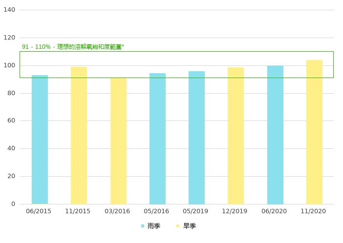上游的溶解氧饱和度 (%)