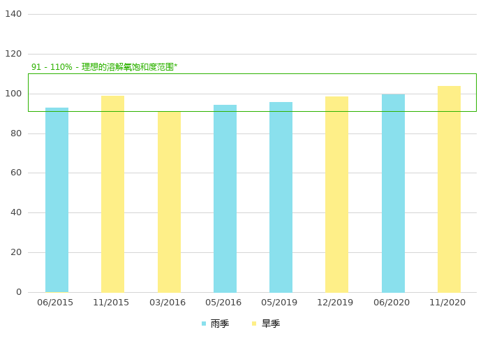 上游的溶解氧饱和度 (%)