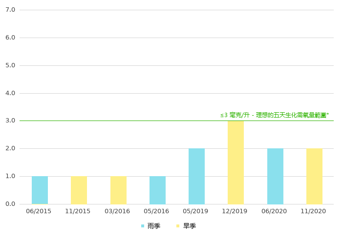 上游的生化需氧量