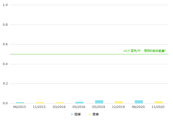 上游的氨氮浓度
