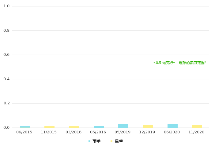 上游的氨氮浓度