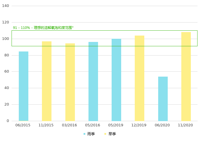 下游的溶解氧饱和度 (%)