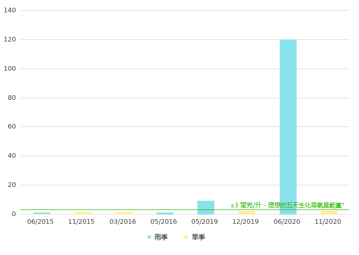下游的生化需氧量