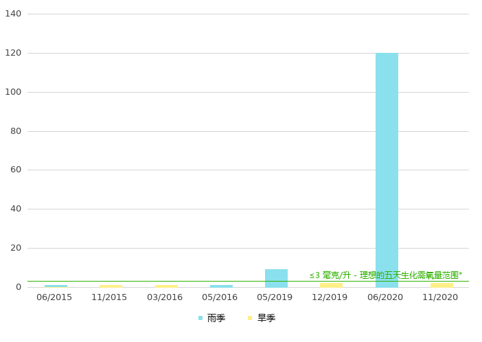下游的生化需氧量