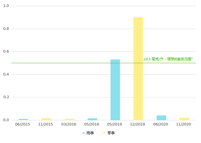 下游的氨氮浓度