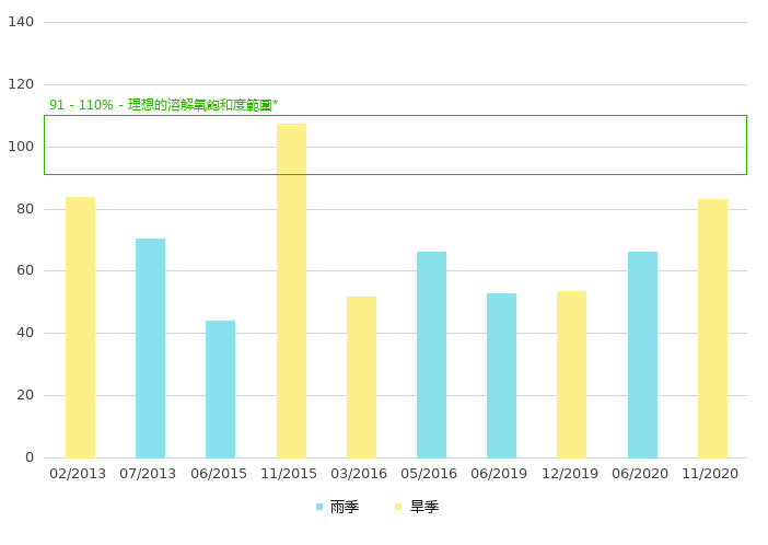 上游的溶解氧饱和度 (%)