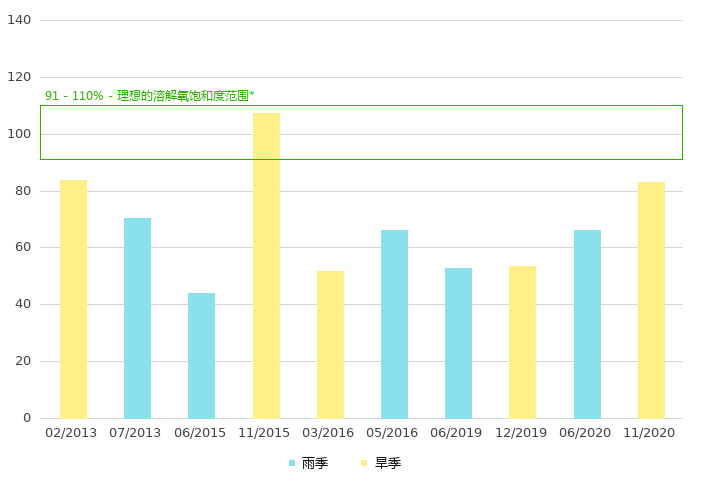 上游的溶解氧饱和度 (%)