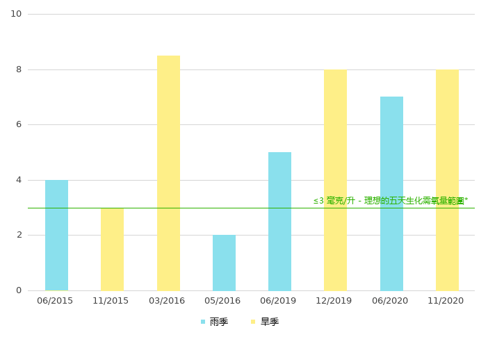 上游的生化需氧量