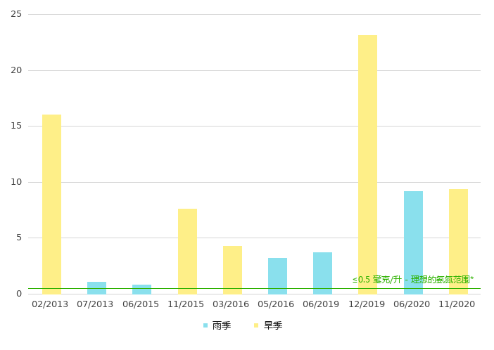 上游的氨氮浓度