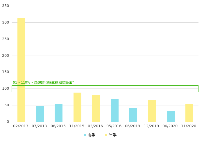 下游的溶解氧饱和度 (%)