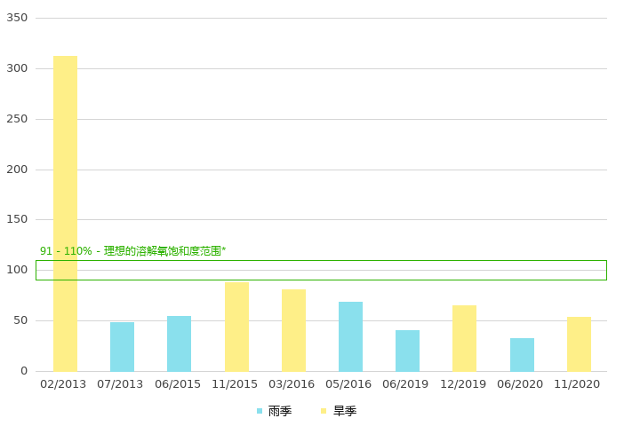 下游的溶解氧饱和度 (%)