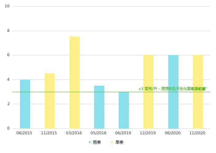 下游的生化需氧量