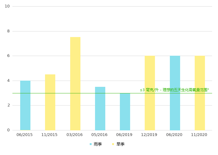 下游的生化需氧量