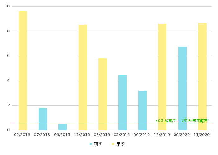 下游的氨氮浓度