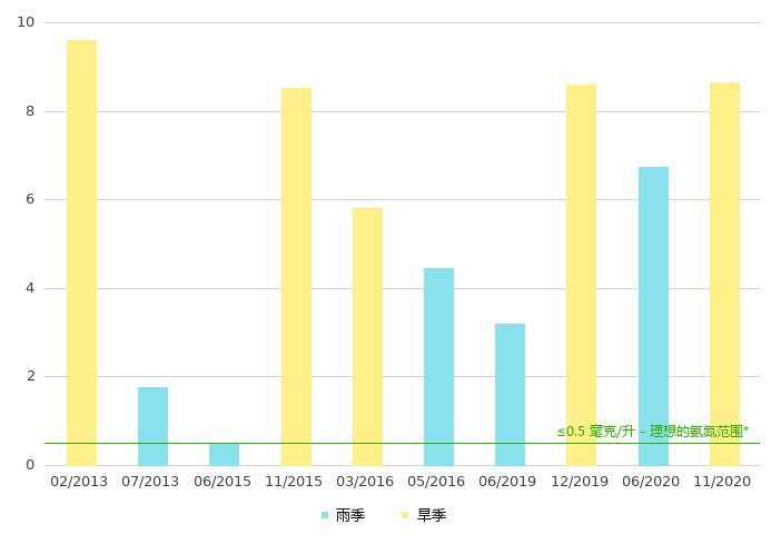 下游的氨氮浓度