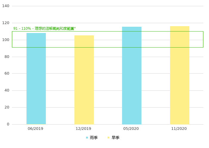 上游的溶解氧饱和度 (%)