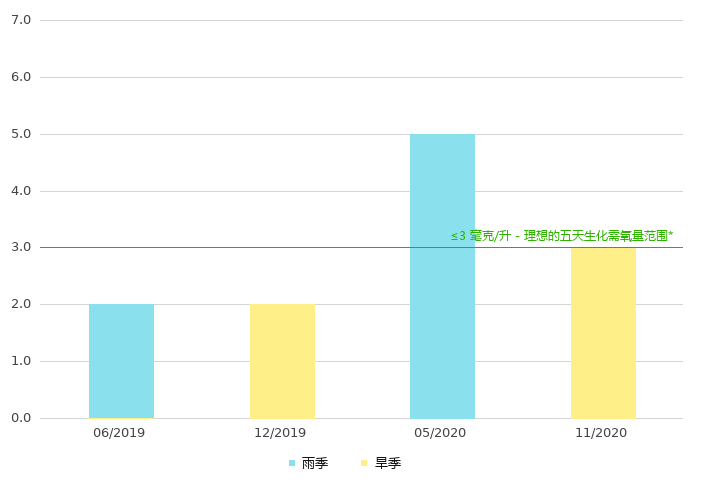 上游的生化需氧量