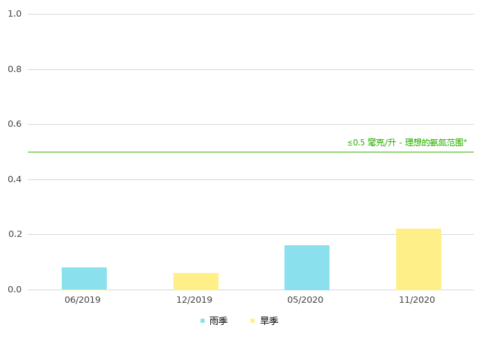 上游的氨氮浓度