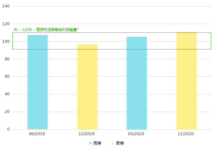下游的溶解氧饱和度 (%)