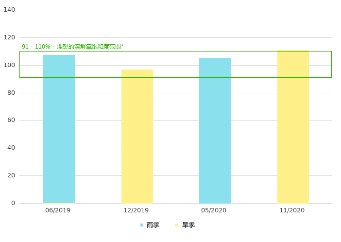 下游的溶解氧饱和度 (%)