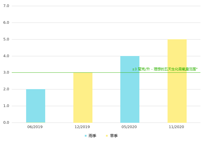 下游的生化需氧量