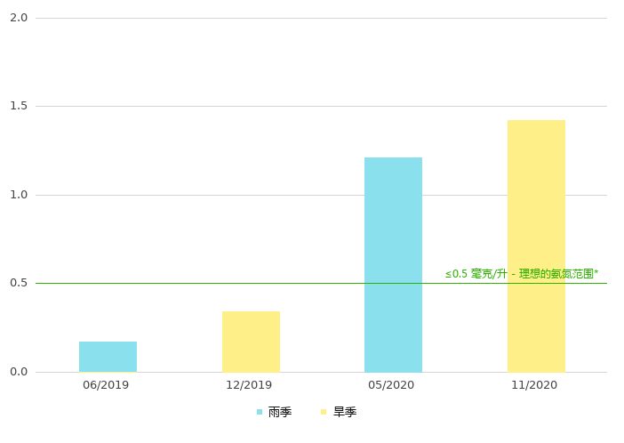 下游的氨氮浓度