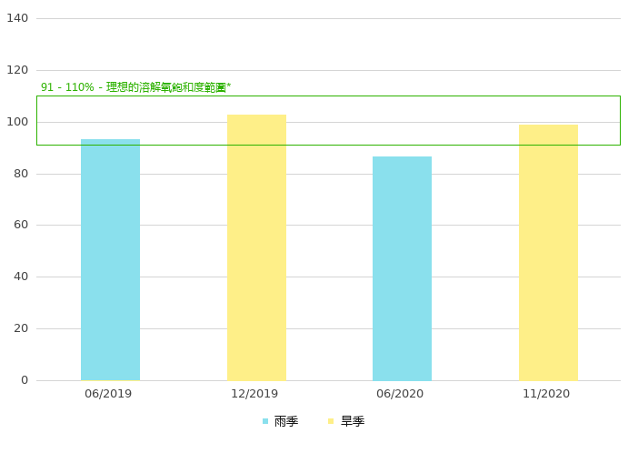 上游的溶解氧饱和度 (%)