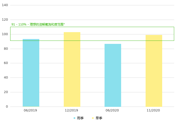 上游的溶解氧饱和度 (%)