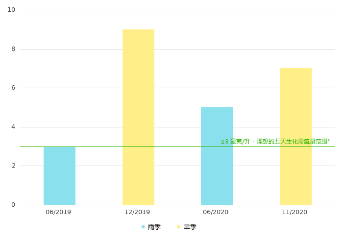 上游的生化需氧量