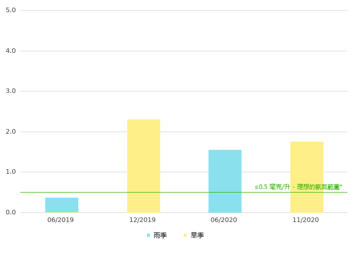 上游的氨氮浓度