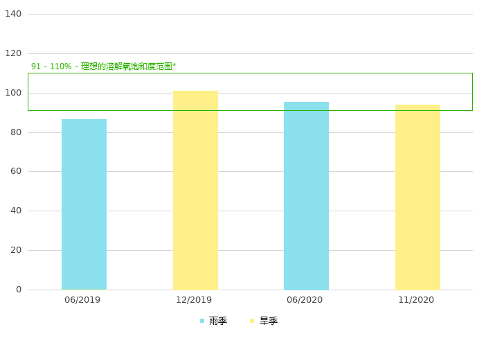 下游的溶解氧饱和度 (%)