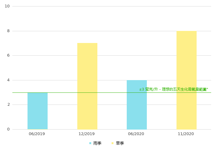 下游的生化需氧量